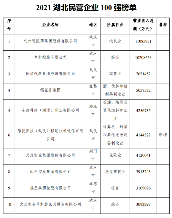 集團(tuán)連續(xù)4年入圍湖北民營企業(yè)百強榜